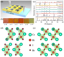 Graphical abstract: Ambient-stable and lead-free Cs3Bi2I9−xBrx (0 ≤ x ≤ 9) perovskite films for memristor devices