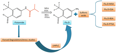 Graphical abstract: Flutamide degradation driven by sulfonic acids: unforeseen salts and salt polymorphs of a degraded flutamide impurity