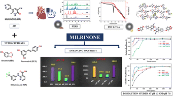 Graphical abstract: Exploring novel cocrystals of milrinone: a cardioprotective drug combined with nutraceuticals and an NSAID