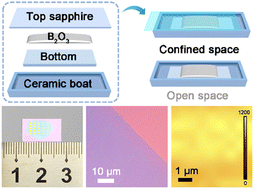 Graphical abstract: Facile controlled growth of multilayer h-BN thin films using spaced-confined APCVD and its gate dielectric application