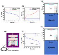 Graphical abstract: Numerical investigation on the optimization of growth rate uniformity during 200 mm 4H-SiC growth