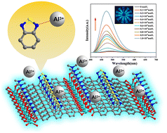Graphical abstract: Thiadiazole-functionalized Pb(ii)-MOF for “turn-on” fluorescence selective sensing of Al3+