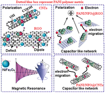 Graphical abstract: Effect of carbon allotropes and thickness variation on the EMI shielding properties of PANI/NFO@CNTs and PANI/NFO@RGO ternary composite systems