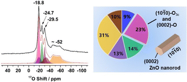 Graphical abstract: 17O solid-state NMR study on exposed facets of ZnO nanorods with different aspect ratios
