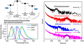 Graphical abstract: Scintillation properties of lithium-6 salicylate-loaded liquid scintillators