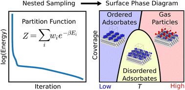 Graphical abstract: Surface phase diagrams from nested sampling