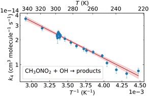 Graphical abstract: Kinetics of the reaction of OH with methyl nitrate (223–343 K)