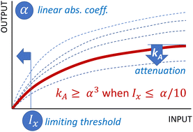 Graphical abstract: Conditions for the efficiency of optical limiting based on experiment and quantum chemical calculations