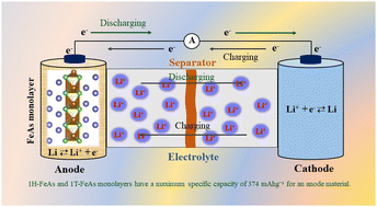 Graphical abstract: Iron-arsenide monolayers as an anode material for lithium-ion batteries: a first-principles study