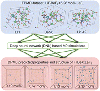 Graphical abstract: Compositional transferability of deep potential in molten LiF–BeF2 and LaF3 mixtures: prediction of density, viscosity, and local structure