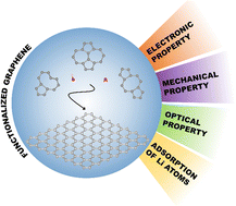Graphical abstract: Distribution of oxygen-containing functional groups on defective graphene: properties engineering and Li adsorption