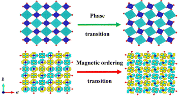 Graphical abstract: Pressure-induced structural and magnetic ordering transitions in the J1–J2 square lattice antiferromagnets AMoOPO4Cl (A = K, Rb)