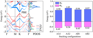 Graphical abstract: Controllable electronic properties, contact barriers and contact types in a TaSe2/WSe2 metal–semiconductor heterostructure