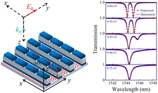 Graphical abstract: Active control of an electromagnetically induced transparency analogue in a coupled dual bound states in the continuum system integrated with graphene