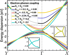 Graphical abstract: Adjustment of optical absorption in phosphorene through electron–phonon coupling and an electric field