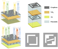 Graphical abstract: Tunable and switchable multifunctional terahertz meta-mirror based on graphene and vanadium dioxide