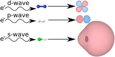 Graphical abstract: Signatures of s-wave scattering in bound electronic states