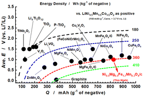 Graphical abstract: Carbon-coated Ni0.5Mg0.5Fe1.7Mn0.3O4 nanoparticles as a novel anode material for high energy density lithium-ion batteries