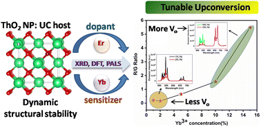 Graphical abstract: Color tunable luminescence in ThO2:Er3+,Yb3+ nanocrystals: a promising new platform for upconversion