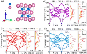 Graphical abstract: Study on lattice dynamics and thermal conductivity of fluorite AF2 (A = Ca, Sr, Ba) based on first principles calculations