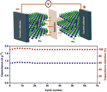 Graphical abstract: Experimental and theoretical insights into the supercapacitive performance of interconnected WS2 nanosheets