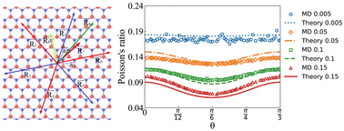 Graphical abstract: Symmetry constraints on the orientation dependence of high-order elastic constants for the hexagonal boron nitride monolayer