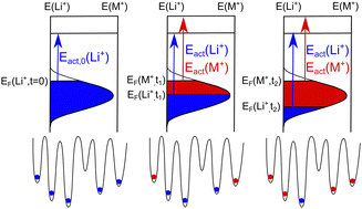 Graphical abstract: Manifestation of site energy landscapes for ion transport in borate glasses