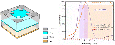 Graphical abstract: A tri-functional, independently tunable terahertz absorber based on a vanadium dioxide–graphene hybrid structure