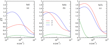 Graphical abstract: A first-principles study on the promising thermoelectric properties of SnX (X = S, Se, Te) compounds