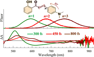 Graphical abstract: Enhanced intramolecular charge transfer and near-infrared fluorescence in 4-dimethylamino-chalcone analogues through extended conjugation: synthesis, photophysical properties, and theoretical modelling