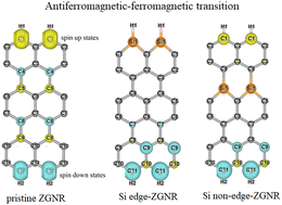 Graphical abstract: Rich essential properties of silicon-substituted graphene nanoribbons: a comprehensive computational study