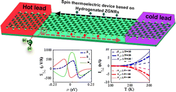 Graphical abstract: Spin thermoelectric properties induced by hydrogen impurities in zigzag graphene nanoribbons