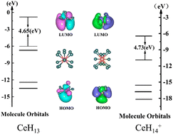 Graphical abstract: Exploring the structure and hydrogen storage capacity of CeHn0/+ clusters