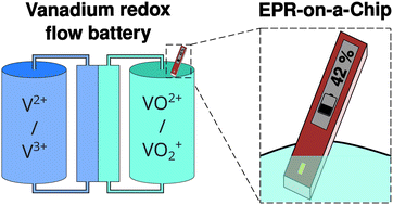Graphical abstract: Monitoring the state of charge of vanadium redox flow batteries with an EPR-on-a-Chip dipstick sensor