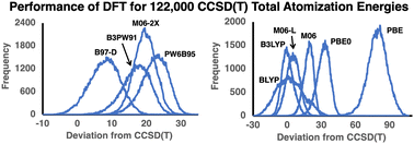 Graphical abstract: Big data benchmarking: how do DFT methods across the rungs of Jacob's ladder perform for a dataset of 122k CCSD(T) total atomization energies?