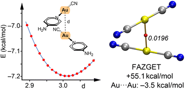 Graphical abstract: A novel approach for estimating the strength of argentophilic and aurophilic interactions using QTAIM parameters