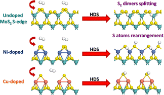 Graphical abstract: Theoretical insight into the rearrangement of sulfur atoms on the Ni- and Cu-doped MoS2 S-edge induced by hydrogen adsorption under HDS reaction conditions