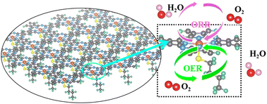 Graphical abstract: First-principle calculations study of the ORR/OER electrocatalytic activity of ruthenium polyphthalocyanine axially modified with aliphatic thiol groups