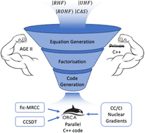 Graphical abstract: Code generation in ORCA: progress, efficiency and tight integration