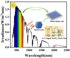 Graphical abstract: Co-doped NaYF4:Yb/Er/Tm upconversion luminescent coating to enhance the efficiency of photovoltaic cells