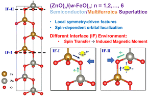 Graphical abstract: Local symmetry-driven interfacial magnetization and electronic states in (ZnO)n/(w-FeO)n superlattices