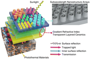 Graphical abstract: Modeling of the synergistic anti-reflection effect in gradient refractive index films integrated with subwavelength structures for photothermal conversion