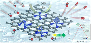 Graphical abstract: The oxygen evolution reaction on cobalt atom embedded nitrogen doped graphene electrocatalysts: a density functional theory study