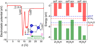 Graphical abstract: Rational design of 2D Janus P3m1 M2N3 (M = Cu, Zr, and Hf) and their surface-functionalized derivatives: ferromagnetic, piezoelectric, and photocatalytic properties