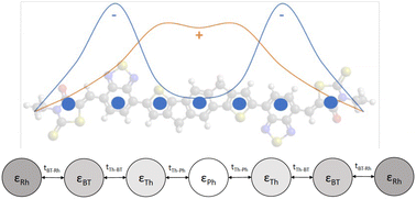 Graphical abstract: Tight-binding model predicts exciton energetics and structure for photovoltaic molecules