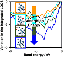 Graphical abstract: Characterization of changes in the electronic structure of platinum sub-nanoclusters supported on graphene induced by oxygen adsorption