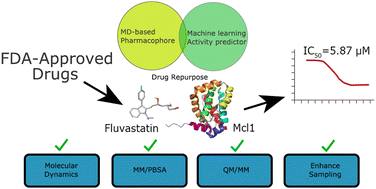 Graphical abstract: Application of molecular dynamics-based pharmacophore and machine learning approaches to identify novel Mcl1 inhibitors through drug repurposing and mechanics research