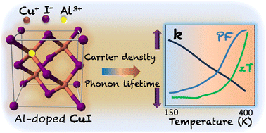 Graphical abstract: Probing the thermoelectric properties of aluminium-doped copper iodide