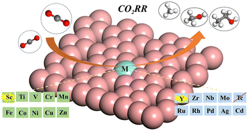 Graphical abstract: Theoretical study of transition metal-doped β12 borophene as a new single-atom catalyst for carbon dioxide electroreduction