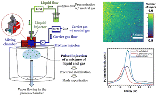 Graphical abstract: Direct liquid injection pulsed-pressure MOCVD of large area MoS2 on Si/SiO2